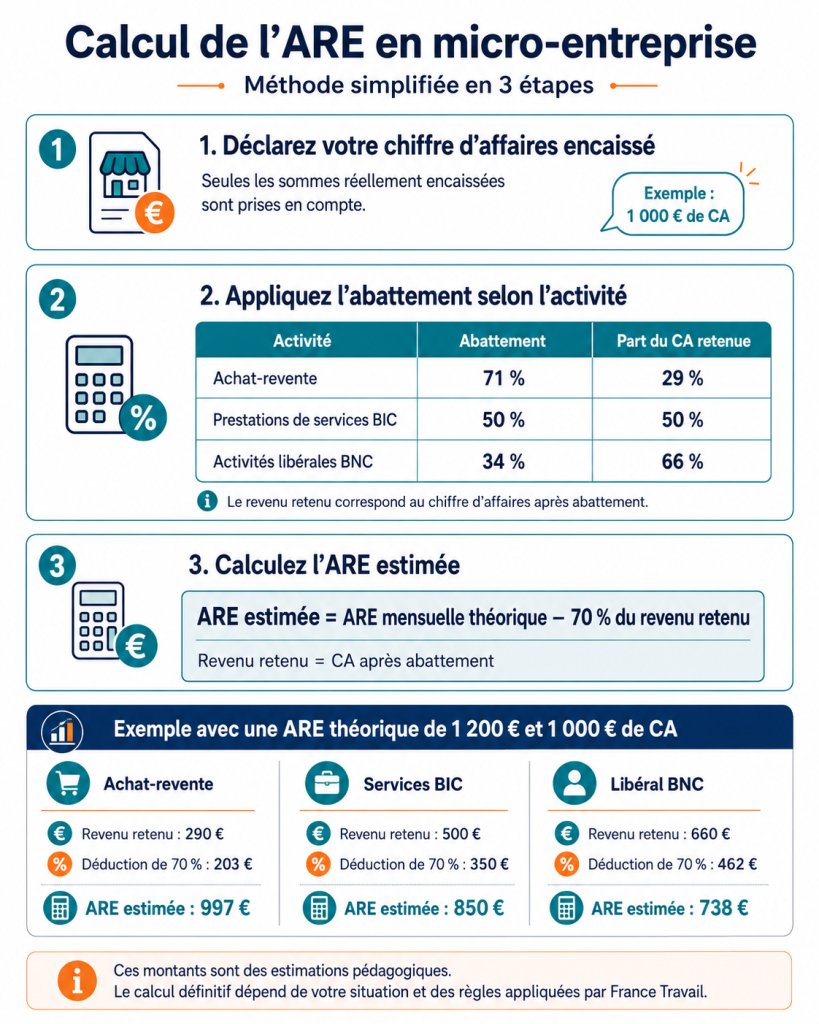 Calcul de l’ARE en micro-entreprise selon le chiffre d’affaires et l’abattement applicable.