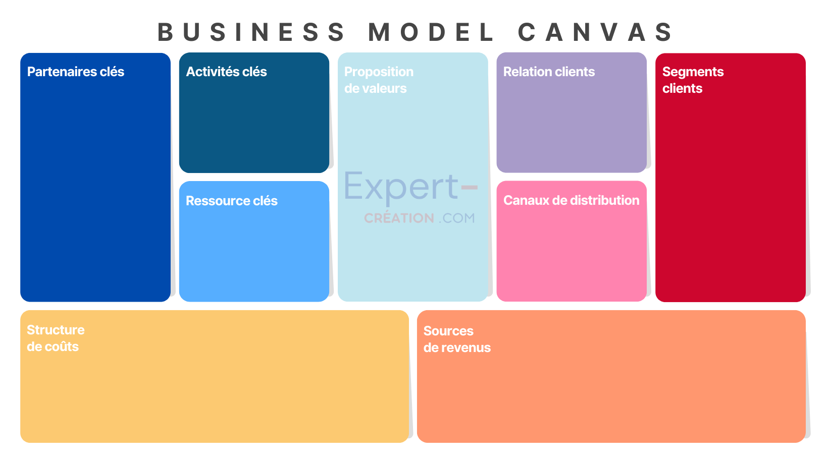 You are currently viewing Le Business Model Canvas : exemples, méthode et conseils
