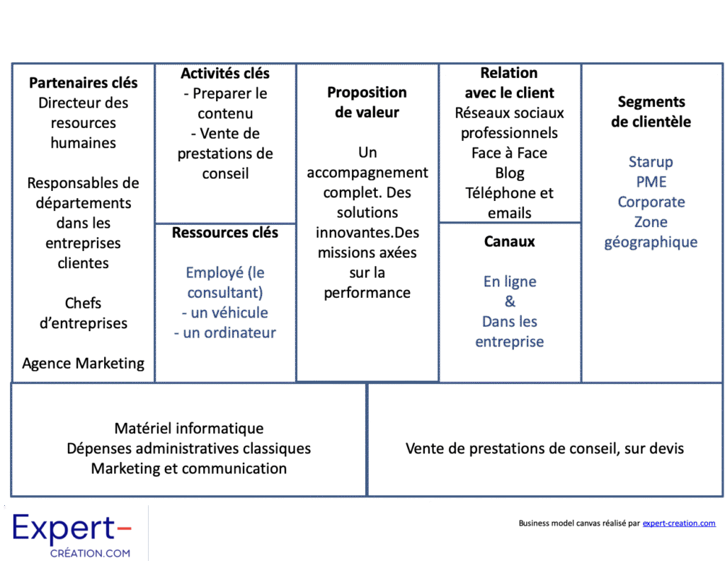 Exemple de Business Model Canvas pour un consultant indépendant