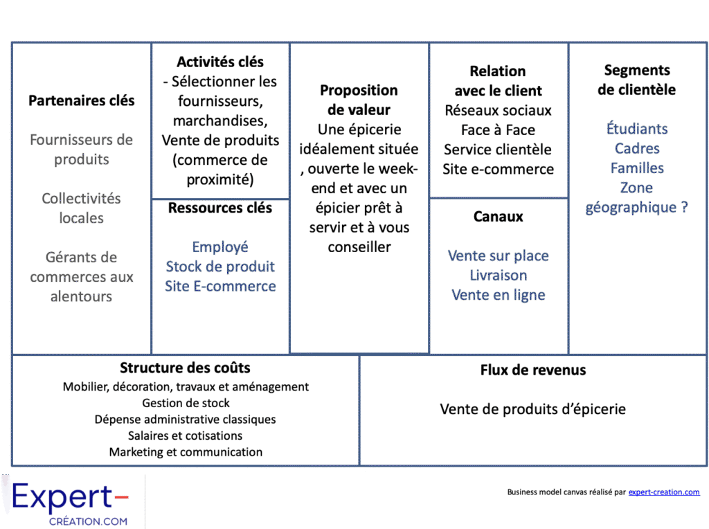 Exemple de Business Model Canvas pour une épicerie de proximité 