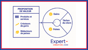 Lire la suite à propos de l’article Value Proposition Canvas : définition simple