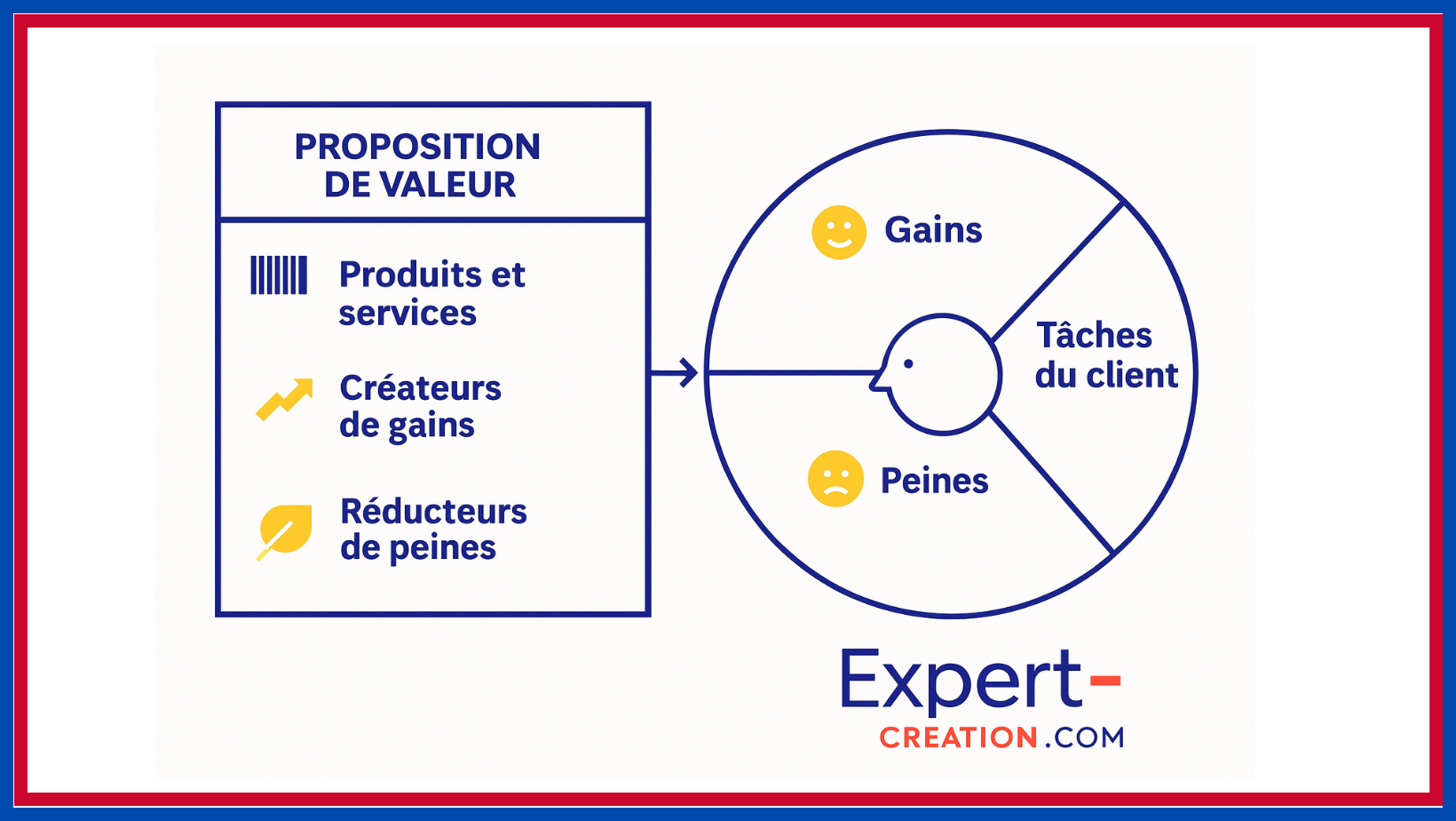 Value Proposition Canvas : définition simple
